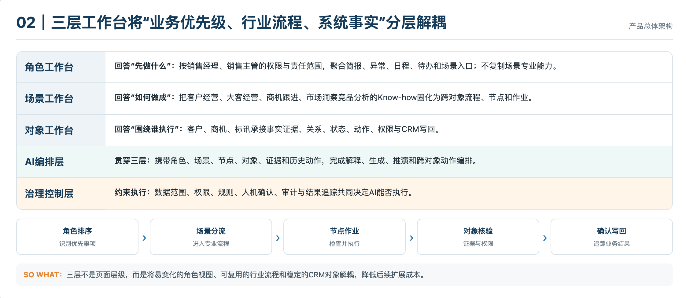 三层工作台架构