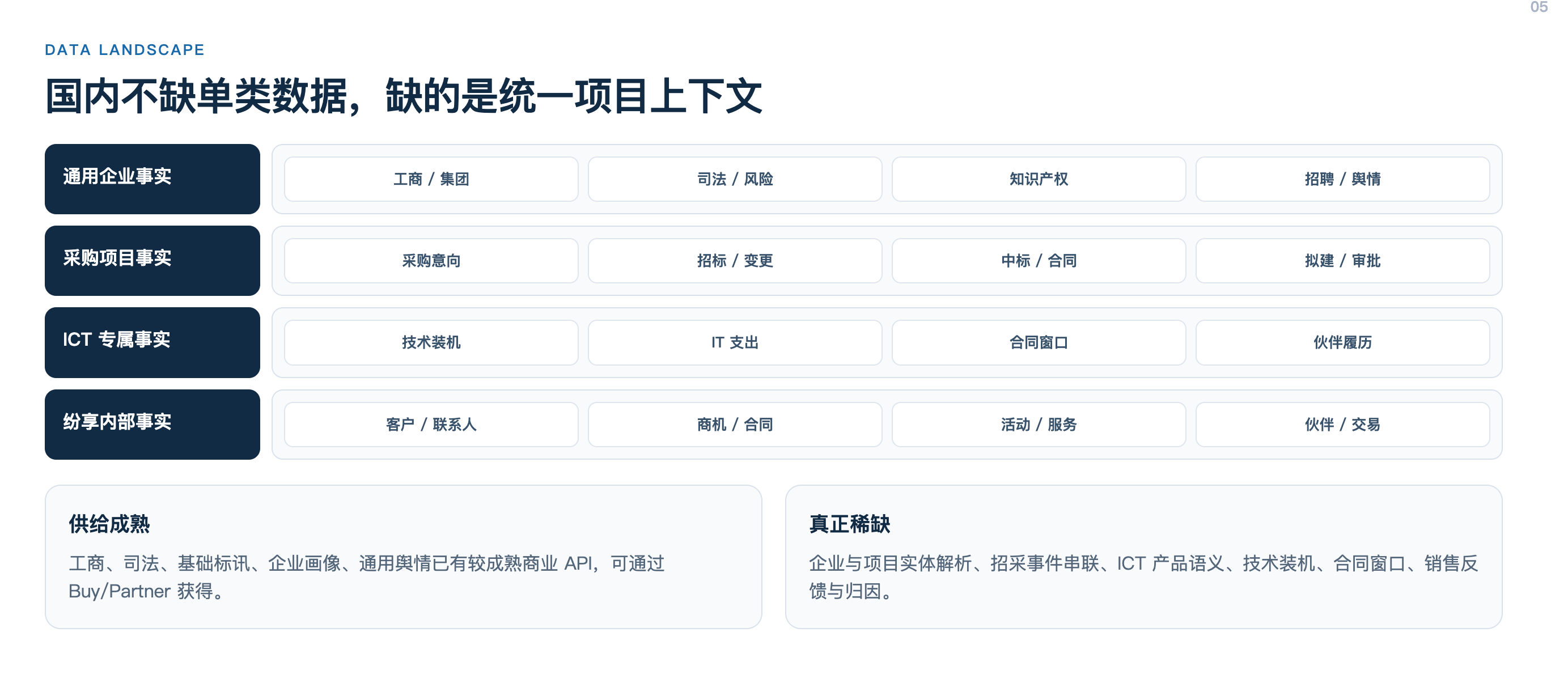 数据全景
