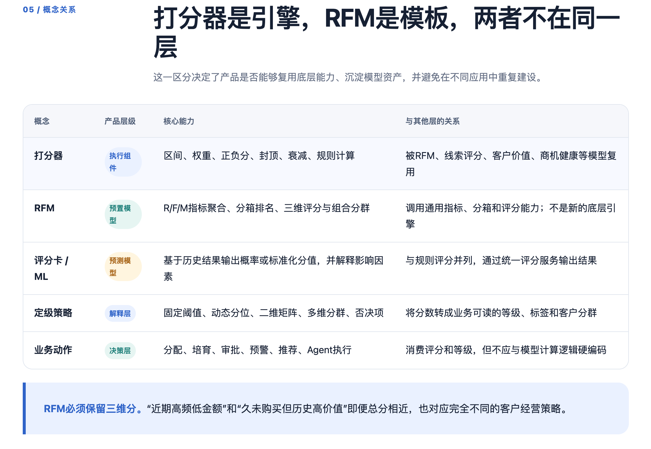 概念关系